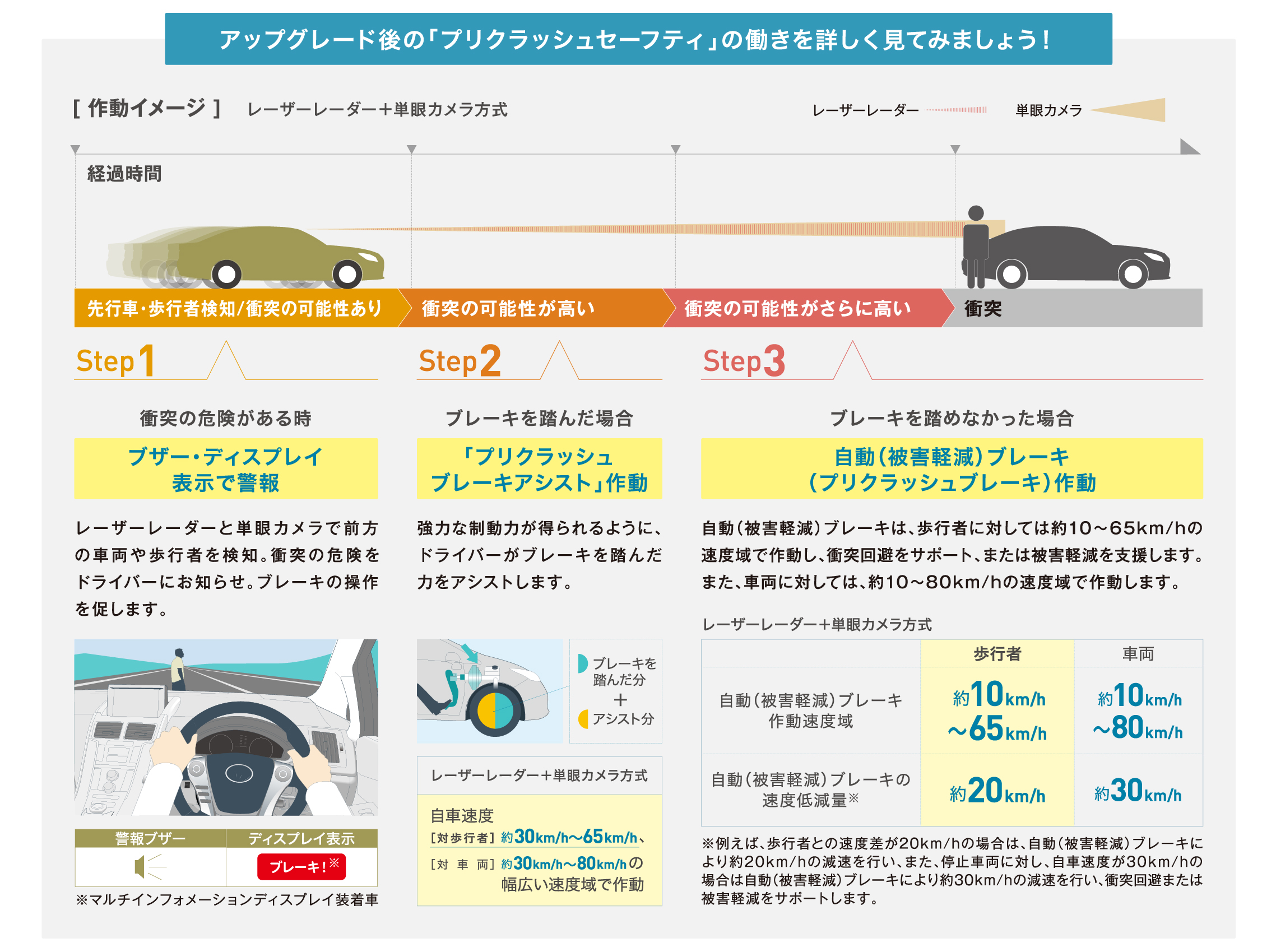 プリクラッシュセーフティアップグレード | ネッツトヨタヤサカ