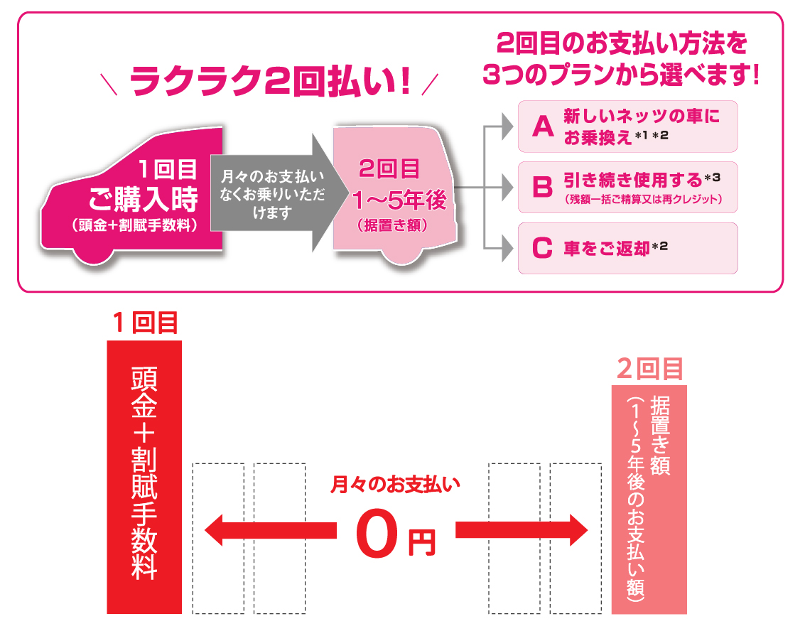 月々の負担が軽くなる ２つの買い方 ネッツトヨタヤサカ