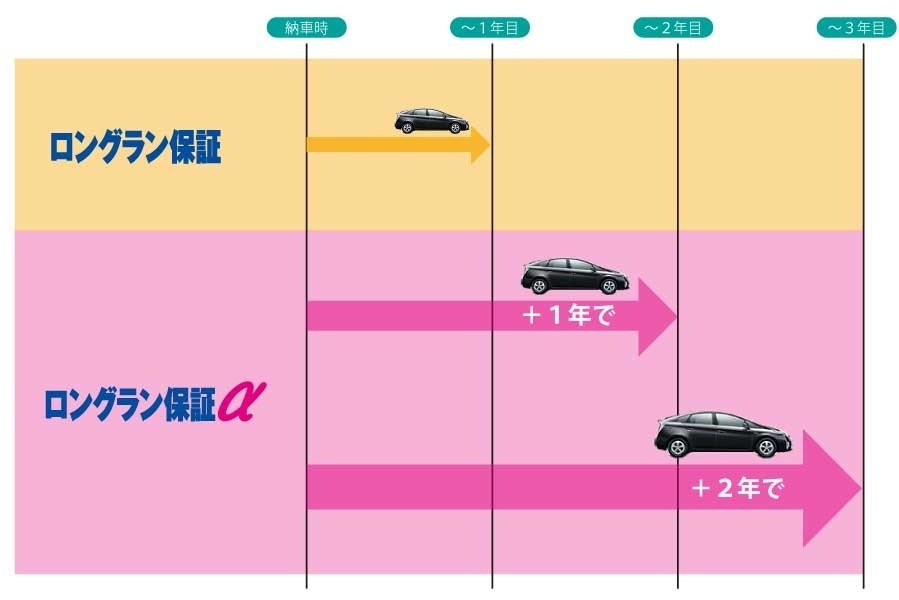 ロングラン保証α図